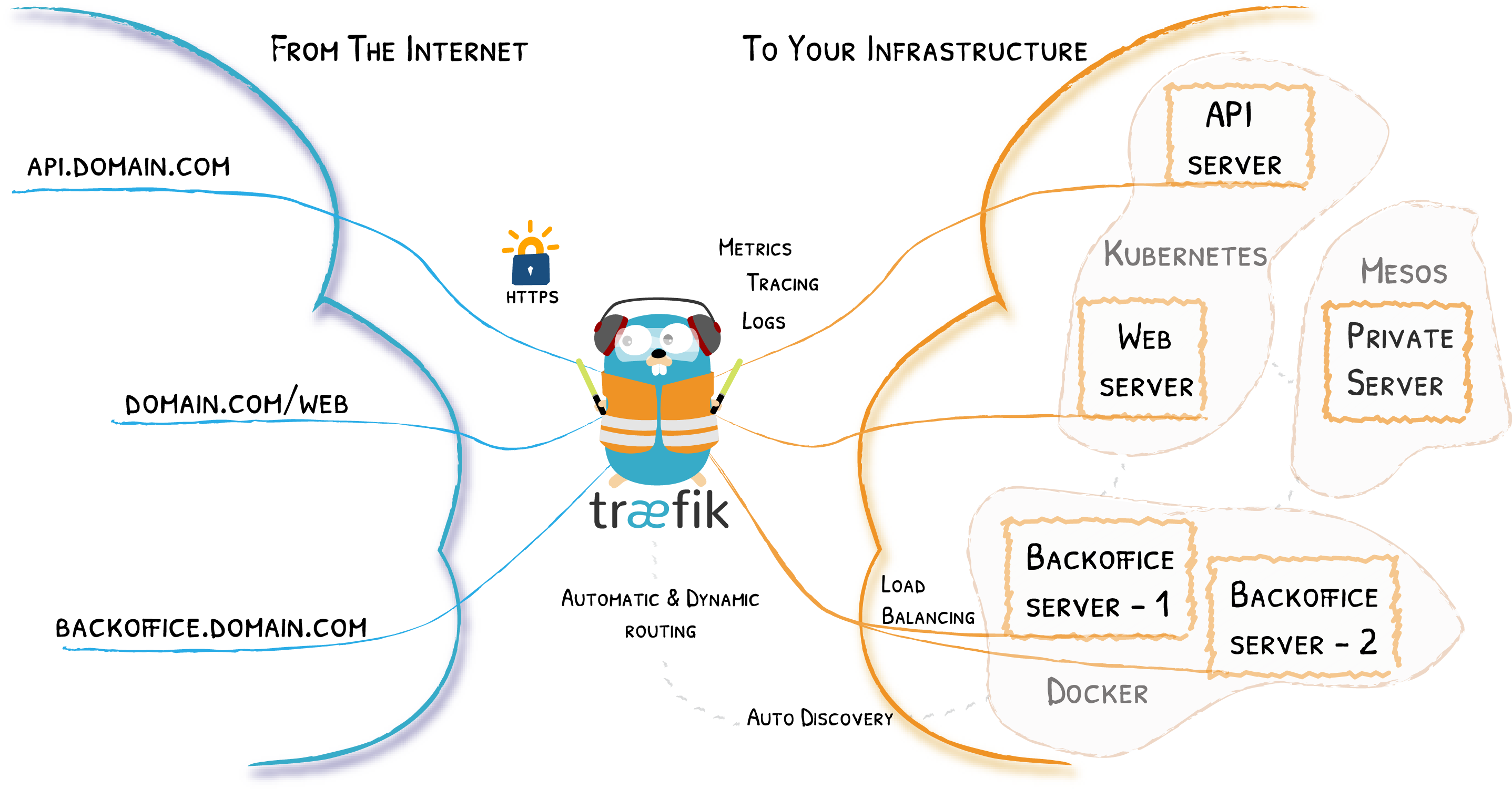 Traefik Diagram