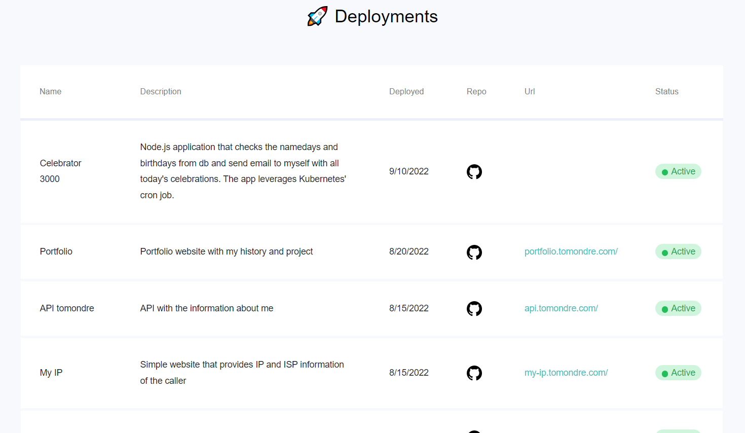 Deployments Dashboard